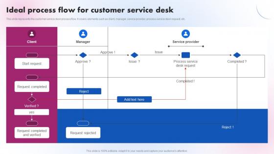 Ideal Process Flow For Customer Service Desk Delivering ICT Services For Enhanced Business Strategy SS V