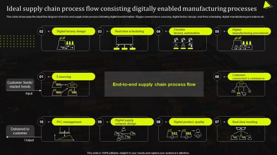 Ideal Supply Chain Process Flow Consisting Digitally Enabled Stand Out Supply Chain Strategy