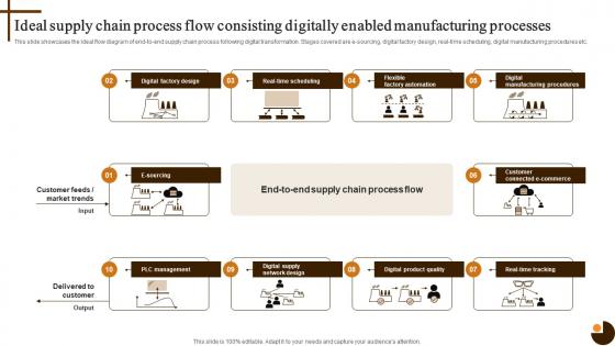 Ideal Supply Chain Process Flow Cultivating Supply Chain Agility To Succeed Environment Strategy SS V