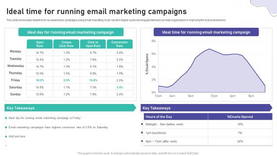 Ideal Time For Running Email Marketing Campaigns Brand Marketing And Promotion Strategy