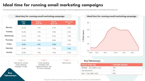 Ideal Time For Running Email Marketing Strategies To Improve Brand And Capture Market Share