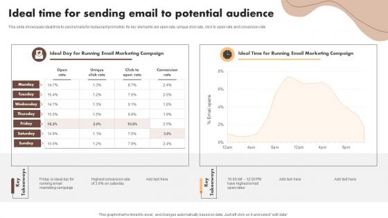 Ideal Time For Sending Email To Potential Audience Digital Marketing Activities To Promote Cafe