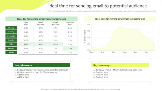 Ideal Time For Sending Email To Potential Audience Online Promotion Plan For Food Business