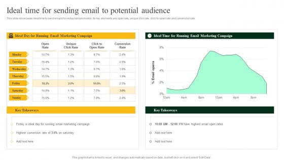 Ideal Time For Sending Email To Potential Audience Strategies To Increase Footfall And Online