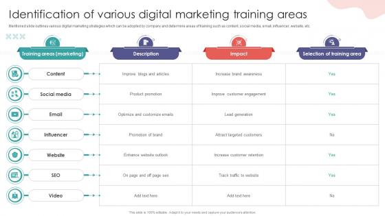 Identification Of Various Digital Marketing Digital Marketing Training Implementation DTE SS