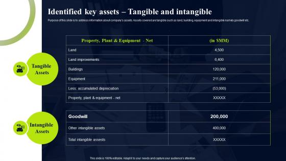 Identified Key Assets Tangible And Intangible Sample Asset Valuation Report Branding