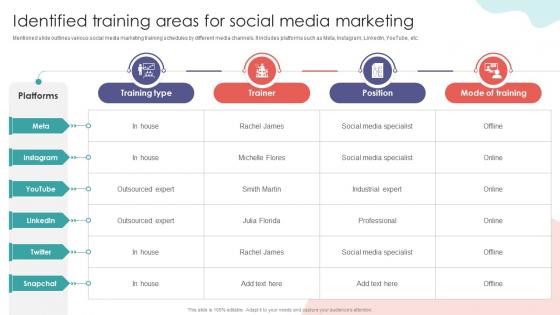 Identified Training Areas For Social Media Digital Marketing Training Implementation DTE SS