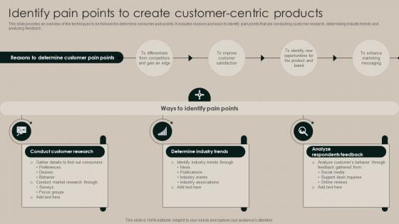 Identify Pain Points To Create Customer Centric Products Implementation Of Market Strategy SS V