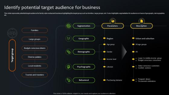 Identify Potential Target Audience For Business Step By Step Plan For Restaurant Opening