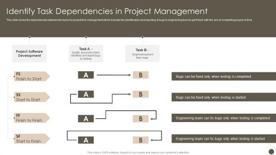 Identify Task Dependencies In Project Management Time Management Strategy To Ensure Project Success