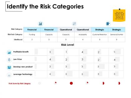 Identify the risk categories profitable growth operational ppt powerpoint presentation shapes
