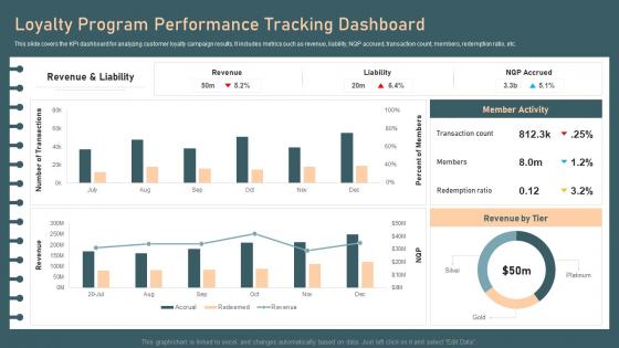 Identifying And Optimizing Customer Touchpoints Loyalty Program Performance Tracking Dashboard