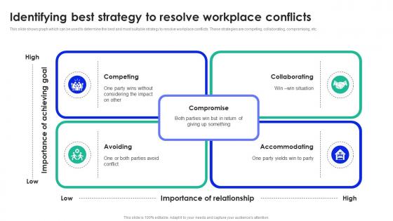 Identifying Best Strategy To Resolve Workplace Conflict Management To Enhance Productivity