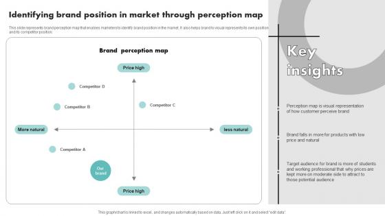 Identifying Brand Position In Market Executing Brand Promotion Branding SS V