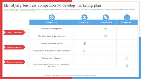 Identifying Business Competitors To Develop Marketing Competitor Analysis Framework MKT SS V