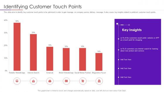 Identifying customer touch user intimacy approach to develop trustworthy consumer base