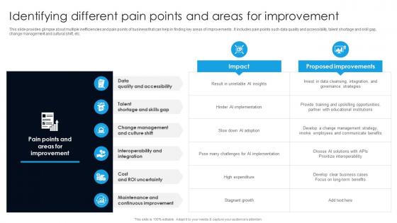 Identifying Different Pain Points And Areas For Improvement Digital Transformation With AI DT SS