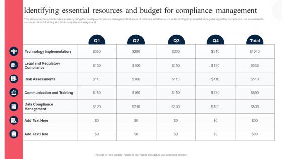 Identifying Essential Resources And Budget For Corporate Regulatory Compliance Strategy SS V