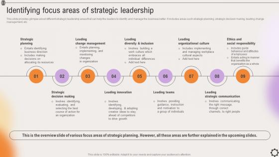 Identifying Focus Areas Of Strategic Leadership Strategic Leadership To Align Goals Strategy SS V