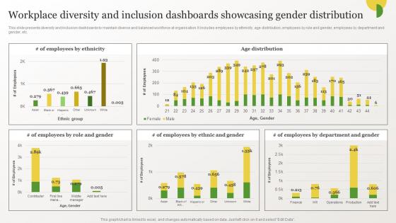 Identifying Gaps In Workplace Workplace Diversity And Inclusion Dashboards Showcasing Gender