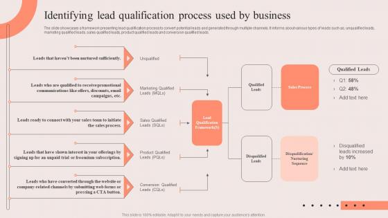 Identifying Lead Qualification Process Used By Business PDCA Stages For Improving Sales