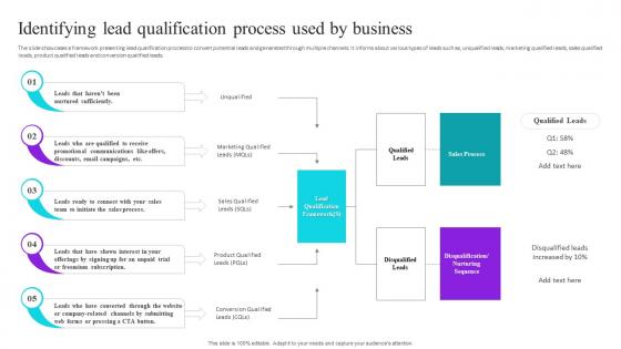 Identifying Lead Qualification Process Used By Business Process Improvement Plan