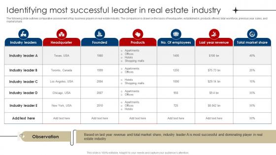 Identifying Most Successful Leader In Real Estate Digital Marketing Strategies For Real Estate MKT SS V