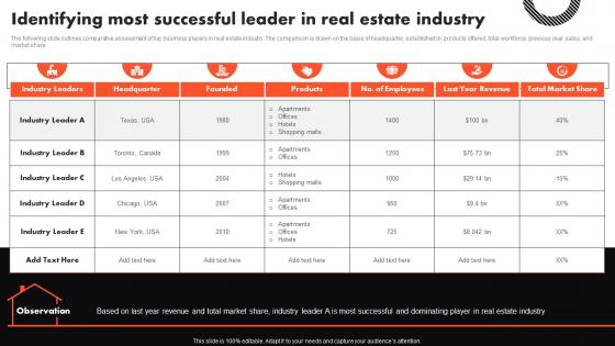 Identifying Most Successful Leader In Real Estate Industry Complete Guide To Real Estate Marketing MKT SS V