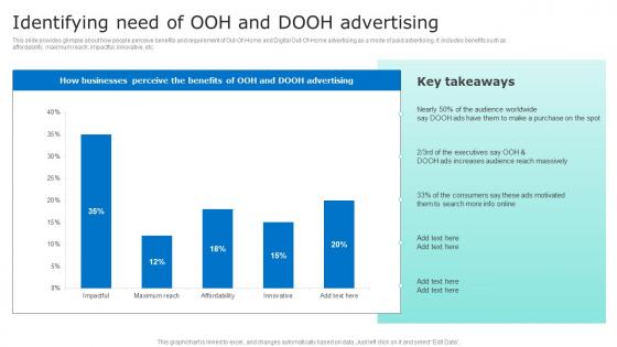 Identifying Need Of Ooh And Dooh Advertising Driving Sales Revenue MKT SS V