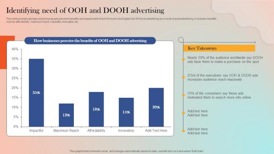 Identifying Need Of OOH And DOOH Advertising Strategies For Adopting Paid Marketing MKT SS V