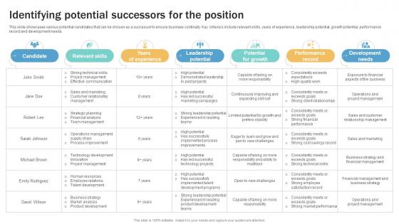 Identifying Potential Successors For Succession Planning Guide To Ensure Business Strategy SS