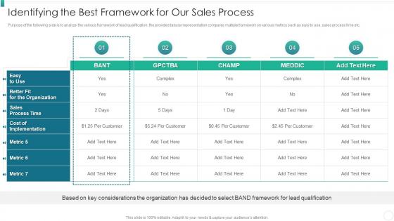 Identifying The Best Framework For Our Sales Process Organization Qualification Increase Revenues