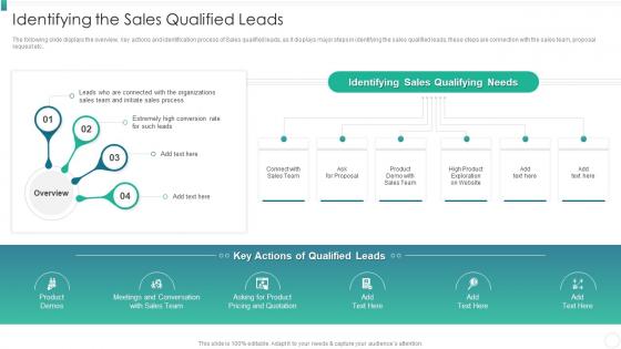 Identifying The Sales Qualified Leads Organization Qualification Increase Revenues