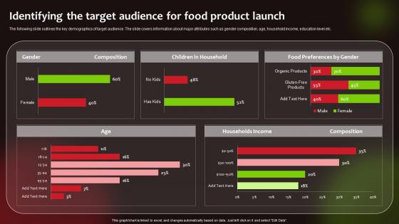 Identifying The Target Audience For Food Launching New Food Product To Maximize Sales And Profit
