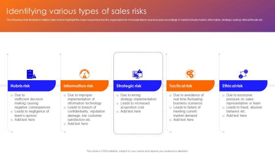 Identifying Various Types Of Sales Improving Sales Team Performance With Risk Management Techniques