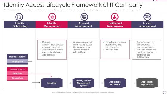 Identity Access Lifecycle Framework Of It Company