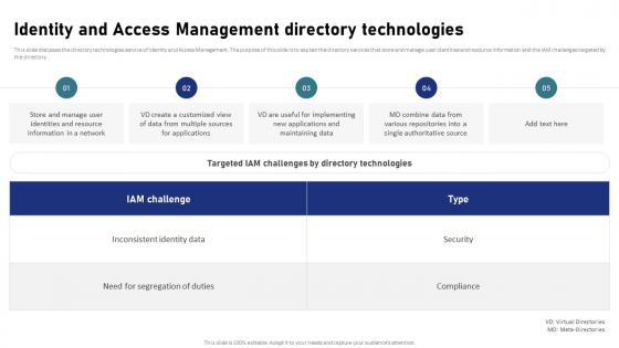Identity And Access Management Directory Technologies IAM Process For Effective Access