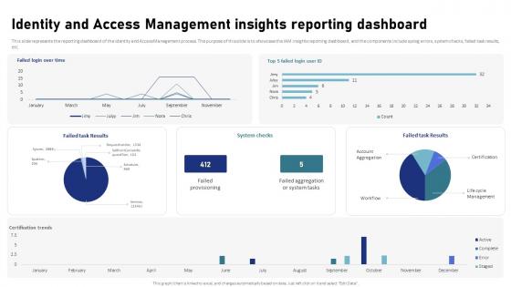 Identity And Access Management Insights Reporting Dashboard IAM Process For Effective Access
