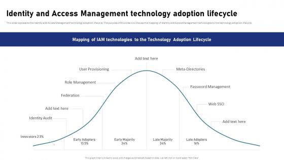 Identity And Access Management Technology Adoption Lifecycle IAM Process For Effective Access