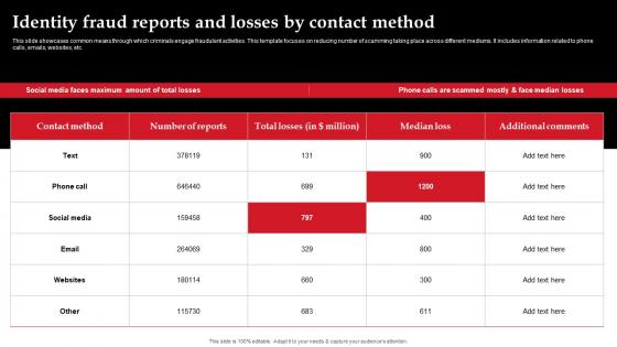 Identity Fraud Reports And Losses By Contact Method