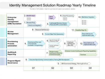 Identity management solution roadmap yearly timeline