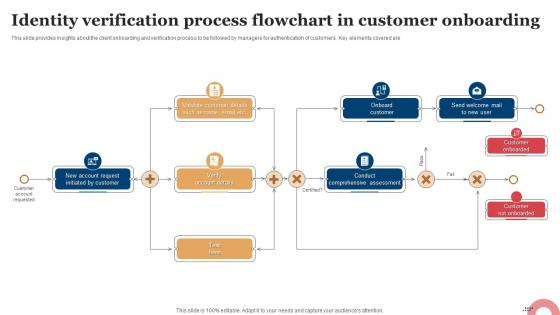 Identity Verification Process Flowchart In Customer Onboarding