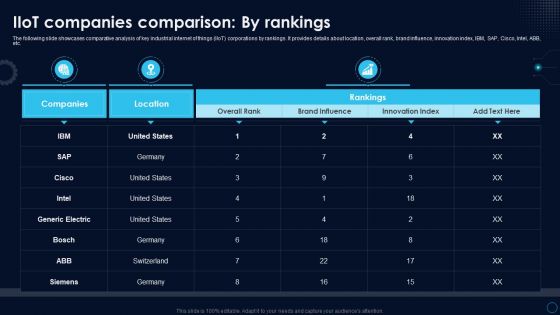 IIoT Companies Comparison By Rankings Global Industrial Internet Of Things Market