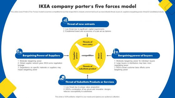Ikea Company Porters Five Forces Model