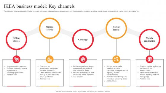 IKEA Marketing Strategy IKEA Business Model Key Channels Strategy SS