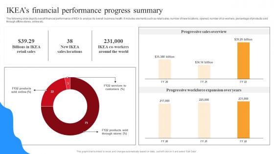 IKEA Marketing Strategy IKEAS Financial Performance Progress Summary Strategy SS