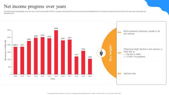IKEA Marketing Strategy Net Income Progress Over Years Strategy SS