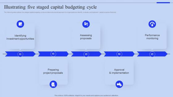 Illustrating Five Staged Capital Budgeting Cycle