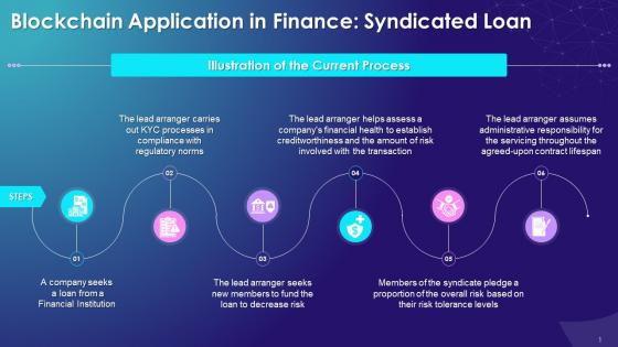 Illustration Of The Current State Of Processes For Syndicated Loan Training Ppt