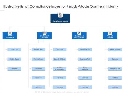Illustrative list of compliance issues for ready made garment industry